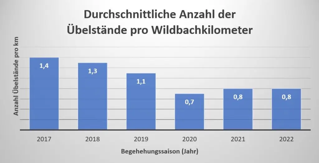 Durchschnittliche Anzahl Übelstände pro Kilometer 2017-2022