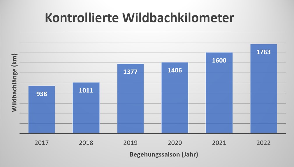 Kontrollierte Wildbachkilometer 2017-2022